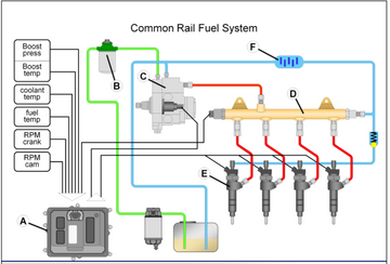 High Pressure Common Rail Fuel Injection - Everything you should know.